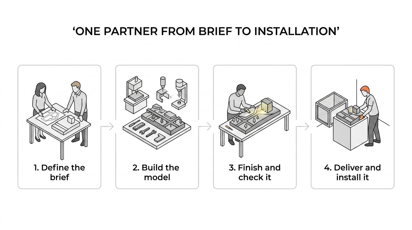 A step-by-step diagram showing engineering model delivery from project brief and purpose setting to fabrication, quality checks, shipping, and final installation.